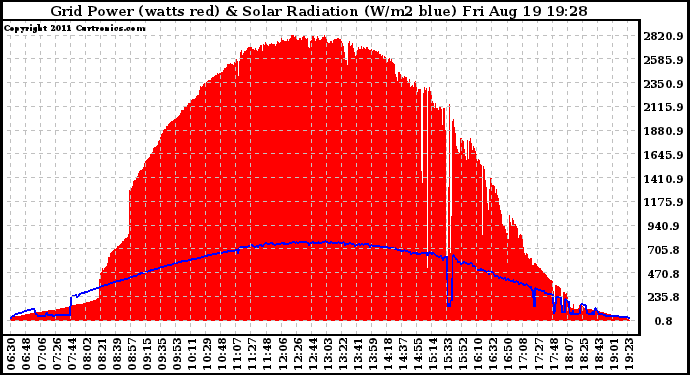 Solar PV/Inverter Performance Grid Power & Solar Radiation