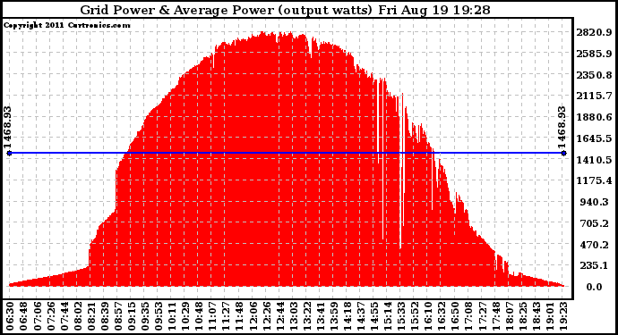 Solar PV/Inverter Performance Inverter Power Output