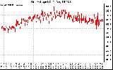 Solar PV/Inverter Performance Grid Voltage