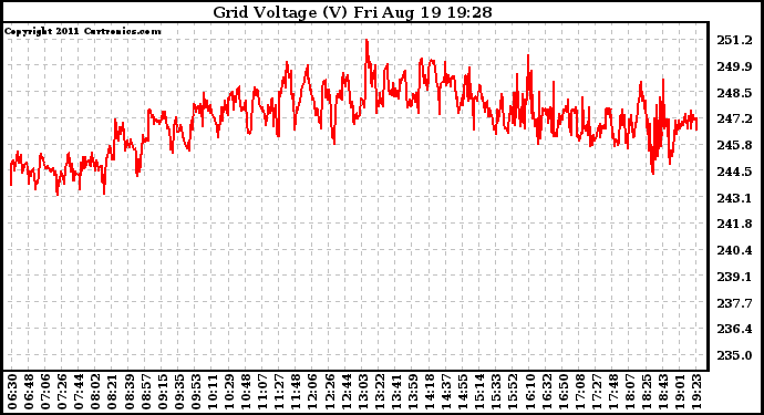 Solar PV/Inverter Performance Grid Voltage