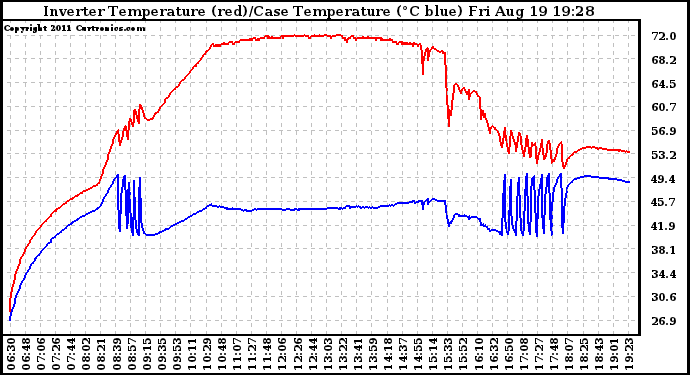 Solar PV/Inverter Performance Inverter Operating Temperature