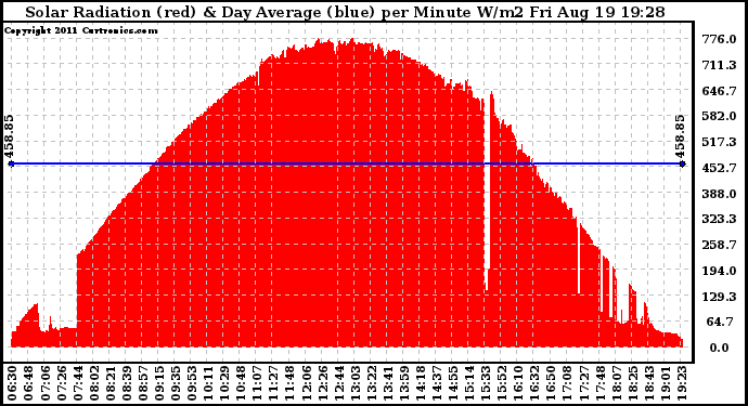 Solar PV/Inverter Performance Solar Radiation & Day Average per Minute