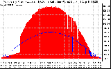 Solar PV/Inverter Performance West Array Power Output & Solar Radiation