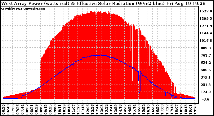 Solar PV/Inverter Performance West Array Power Output & Effective Solar Radiation