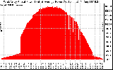 Solar PV/Inverter Performance West Array Actual & Average Power Output