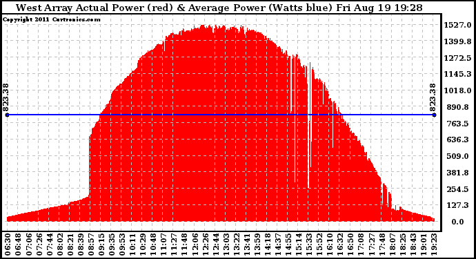 Solar PV/Inverter Performance West Array Actual & Average Power Output