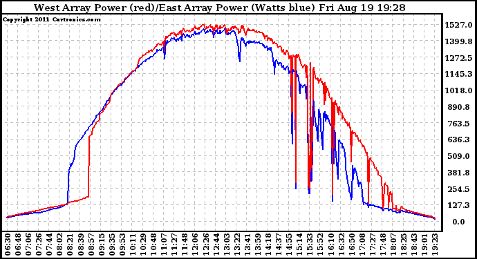 Solar PV/Inverter Performance Photovoltaic Panel Power Output