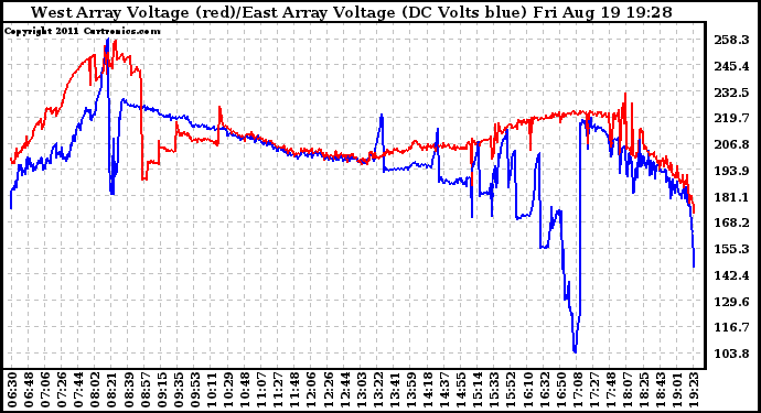 Solar PV/Inverter Performance Photovoltaic Panel Voltage Output