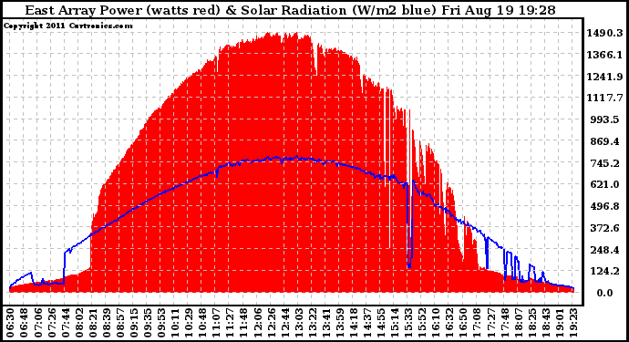 Solar PV/Inverter Performance East Array Power Output & Solar Radiation