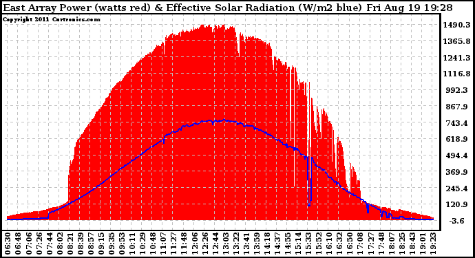 Solar PV/Inverter Performance East Array Power Output & Effective Solar Radiation