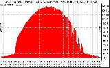 Solar PV/Inverter Performance East Array Actual & Average Power Output