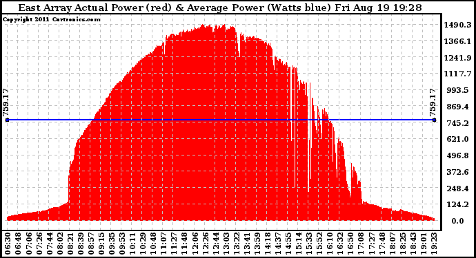 Solar PV/Inverter Performance East Array Actual & Average Power Output