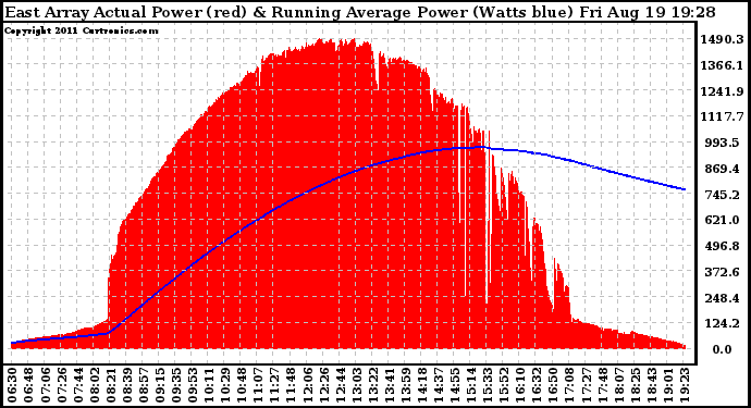 Solar PV/Inverter Performance East Array Actual & Running Average Power Output