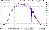 Solar PV/Inverter Performance PV Panel Power Output & Inverter Power Output