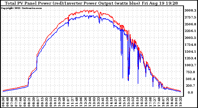 Solar PV/Inverter Performance PV Panel Power Output & Inverter Power Output