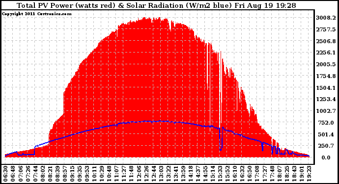 Solar PV/Inverter Performance Total PV Panel Power Output & Solar Radiation