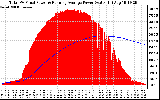 Solar PV/Inverter Performance Total PV Panel & Running Average Power Output