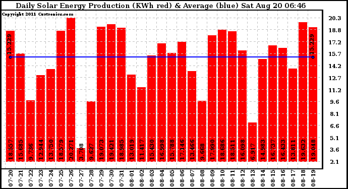 Solar PV/Inverter Performance Daily Solar Energy Production