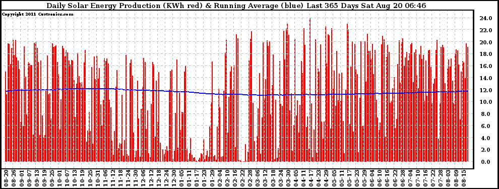 Solar PV/Inverter Performance Daily Solar Energy Production Running Average Last 365 Days