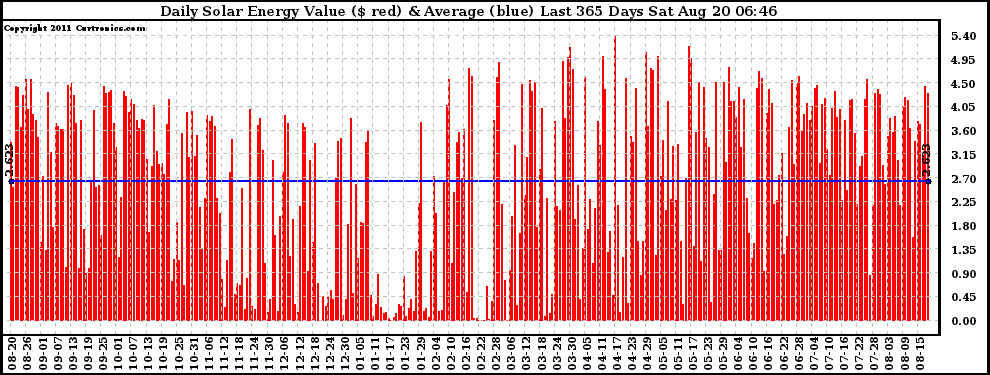 Solar PV/Inverter Performance Daily Solar Energy Production Value Last 365 Days