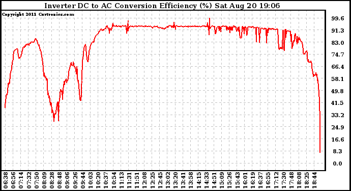 Solar PV/Inverter Performance Inverter DC to AC Conversion Efficiency