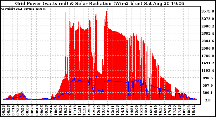 Solar PV/Inverter Performance Grid Power & Solar Radiation