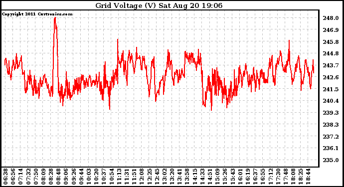 Solar PV/Inverter Performance Grid Voltage