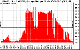 Solar PV/Inverter Performance Solar Radiation & Day Average per Minute