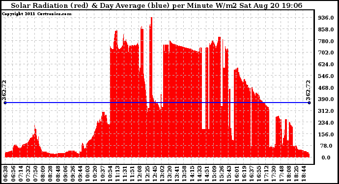 Solar PV/Inverter Performance Solar Radiation & Day Average per Minute