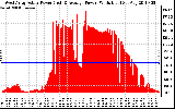 Solar PV/Inverter Performance West Array Actual & Average Power Output