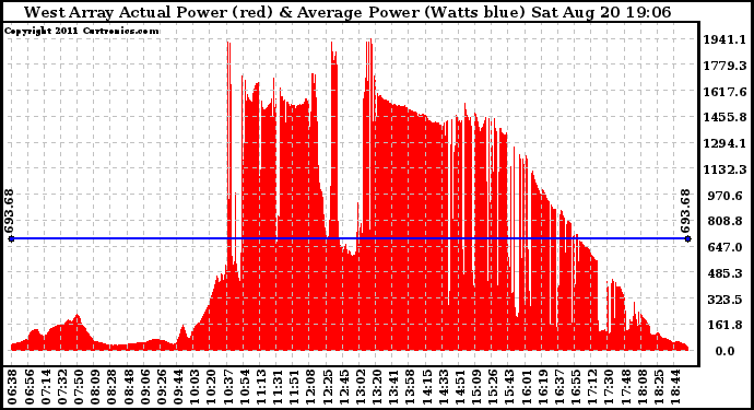 Solar PV/Inverter Performance West Array Actual & Average Power Output