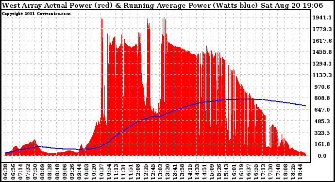 Solar PV/Inverter Performance West Array Actual & Running Average Power Output