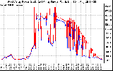 Solar PV/Inverter Performance Photovoltaic Panel Power Output