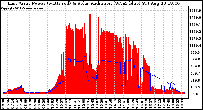 Solar PV/Inverter Performance East Array Power Output & Solar Radiation