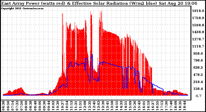 Solar PV/Inverter Performance East Array Power Output & Effective Solar Radiation