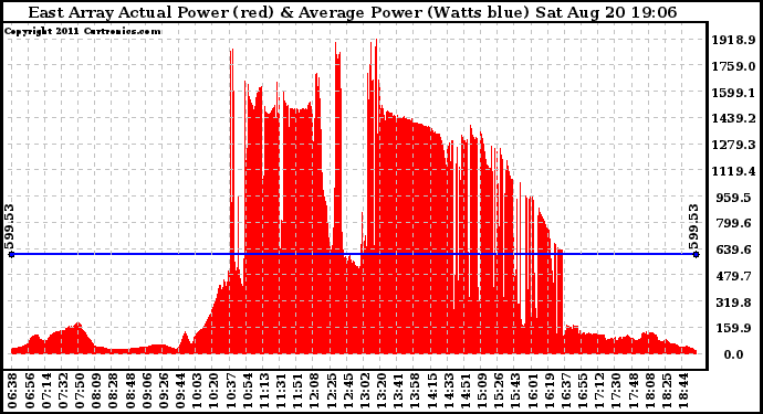 Solar PV/Inverter Performance East Array Actual & Average Power Output