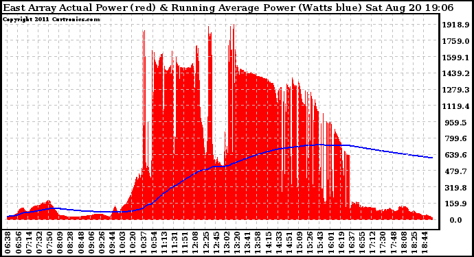 Solar PV/Inverter Performance East Array Actual & Running Average Power Output