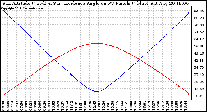 Solar PV/Inverter Performance Sun Altitude Angle & Sun Incidence Angle on PV Panels