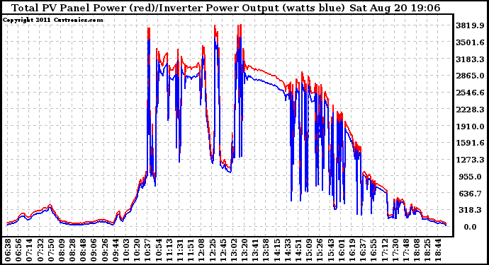 Solar PV/Inverter Performance PV Panel Power Output & Inverter Power Output