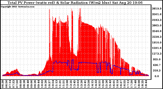 Solar PV/Inverter Performance Total PV Panel Power Output & Solar Radiation