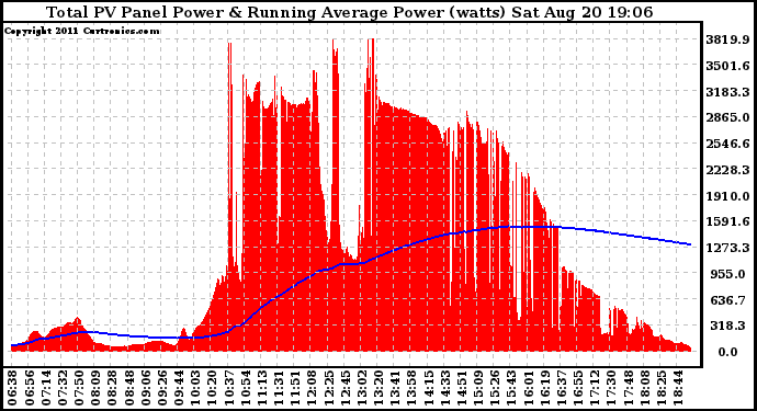 Solar PV/Inverter Performance Total PV Panel & Running Average Power Output