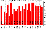 Solar PV/Inverter Performance Weekly Solar Energy Production