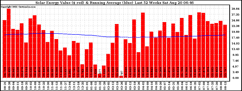 Solar PV/Inverter Performance Weekly Solar Energy Production Value Running Average Last 52 Weeks