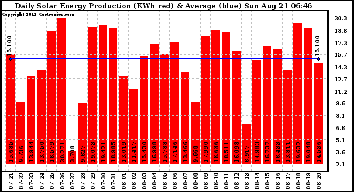 Solar PV/Inverter Performance Daily Solar Energy Production