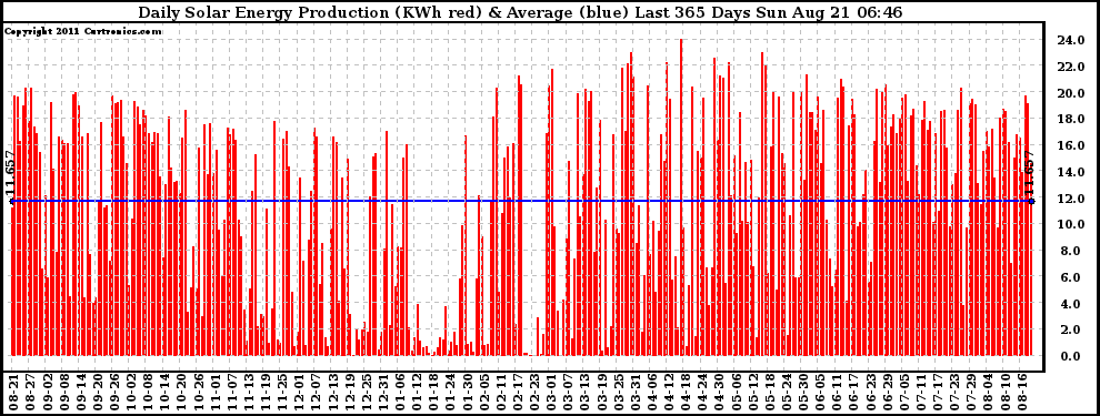 Solar PV/Inverter Performance Daily Solar Energy Production Last 365 Days