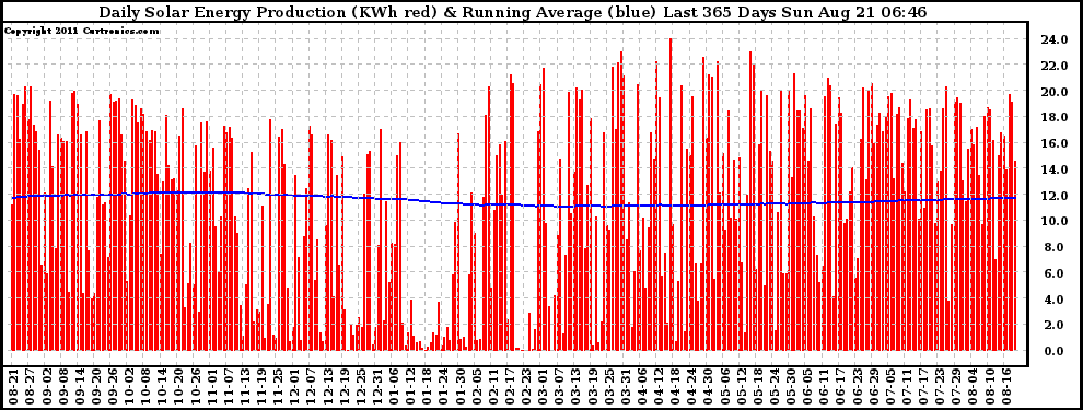 Solar PV/Inverter Performance Daily Solar Energy Production Running Average Last 365 Days