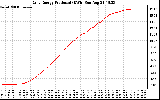 Solar PV/Inverter Performance Daily Energy Production