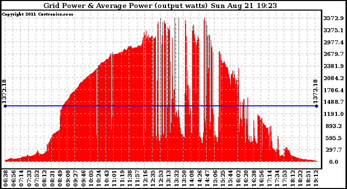 Solar PV/Inverter Performance Inverter Power Output