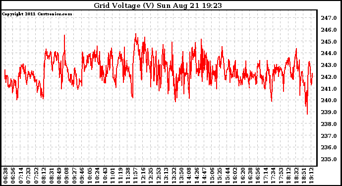 Solar PV/Inverter Performance Grid Voltage