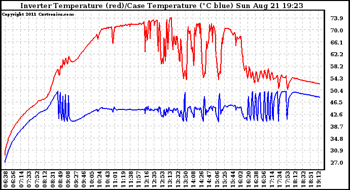 Solar PV/Inverter Performance Inverter Operating Temperature